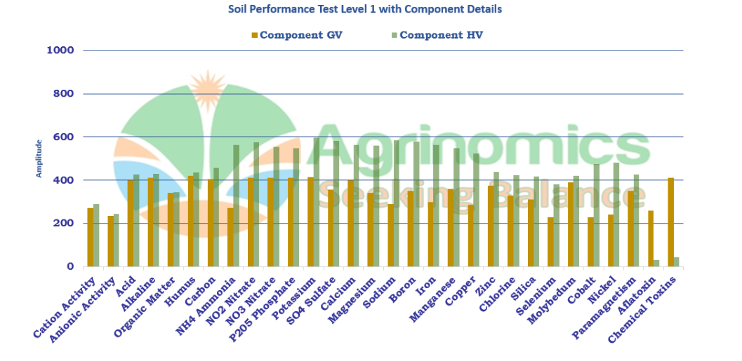 Soil performance Test level 1 with Component Details